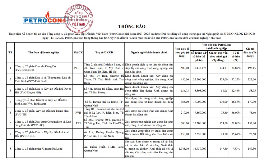 Petrocons thông báo Danh mục thoái vốn tại các đơn vị doanh nghiệp (Kỳ 1)